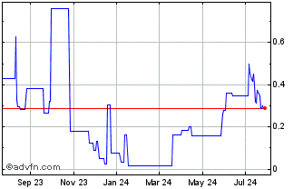 1 Year Panther Minerals (PK) Chart