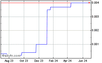 1 Year Glow (CE) Chart