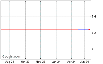 1 Year Glassbox (GM) Chart