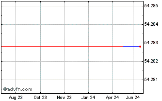 1 Year Goldman Sachs ETF (GM) Chart