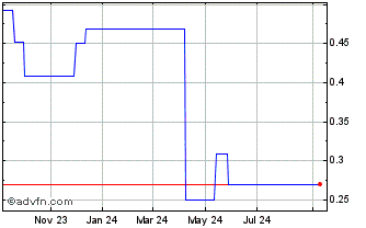 1 Year Gam (CE) Chart