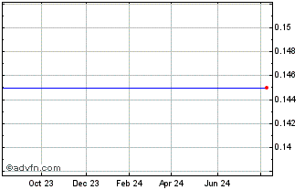 1 Year Gam (PK) Chart