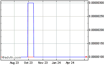 1 Year Grand Entertainment and ... (CE) Chart