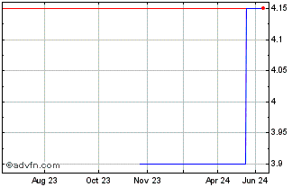 1 Year MONETA Money Bank (PK) Chart