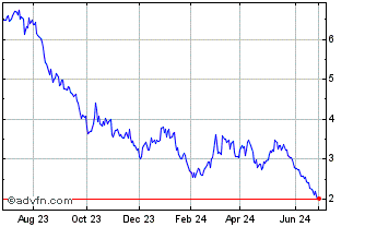 1 Year Ganfeng Lithium (PK) Chart
