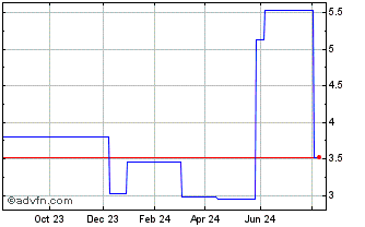 1 Year Genfit (PK) Chart