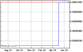 1 Year GeneLink (CE) Chart