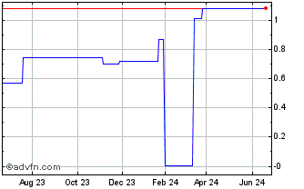 1 Year GenusPlus (PK) Chart