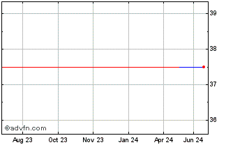 1 Year Gordon I (CE) Chart