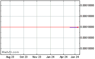 1 Year Gosun Communications (GM) Chart
