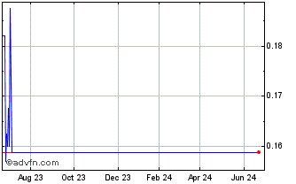 1 Year TPCO (QX) Chart