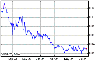 1 Year Grounded Lithium (QB) Chart