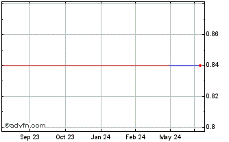 1 Year Grupo Lala SAB de CV (CE) Chart