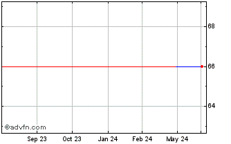 1 Year Fnac Darty (PK) Chart