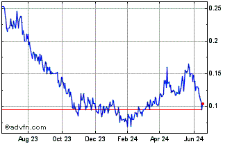 1 Year Ioneer (PK) Chart