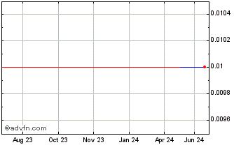 1 Year G Squared Ascend I (PK) Chart