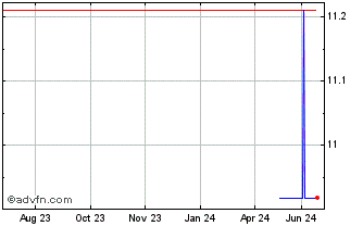 1 Year GUD (PK) Chart