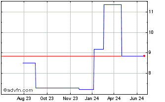 1 Year Guoco (PK) Chart