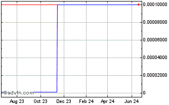 1 Year Gerova Financial (CE) Chart