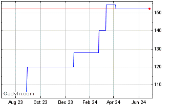 1 Year Gaztransport Technigaz (PK) Chart