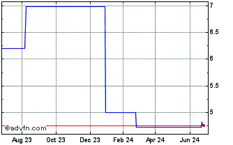 1 Year Haitong Securities (PK) Chart