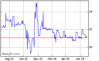 1 Year Harleysville Financial (QX) Chart