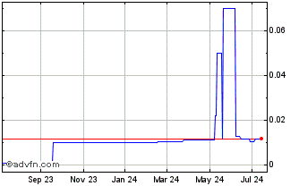 1 Year Hauppague Digital (CE) Chart