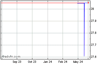 1 Year Haw Par (PK) Chart