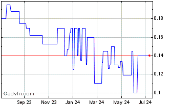 1 Year Hutchinson Port (PK) Chart