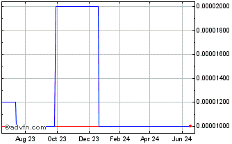 1 Year Headstrong (CE) Chart