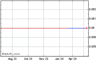 1 Year Winshear Gold (PK) Chart
