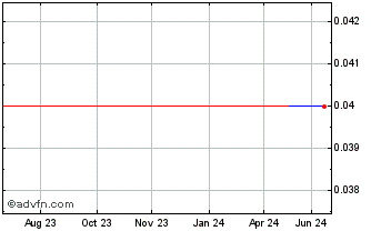 1 Year Winson Holdings Hong Kong (PK) Chart