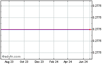 1 Year Huishang Bank (PK) Chart