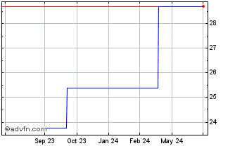 1 Year Global X S&P TSX Capped ... (GM) Chart