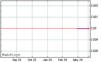 1 Year Hibernia REIT (CE) Chart