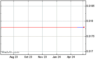 1 Year Hi Great (CE) Chart