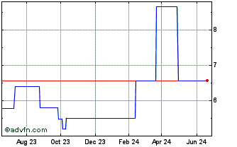 1 Year Hitachi Zosen (PK) Chart