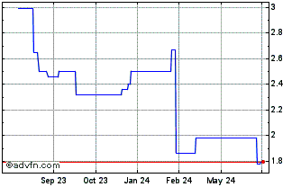 1 Year Halfords Group Plc Reddi... (PK) Chart