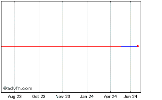 1 Year Holmen AB (PK) Chart