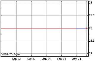 1 Year H Lundbeck AS (PK) Chart