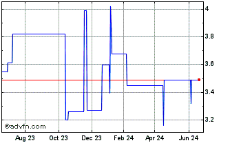 1 Year Helvetia (PK) Chart