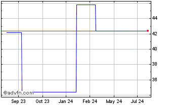1 Year HMS Networks AB (PK) Chart