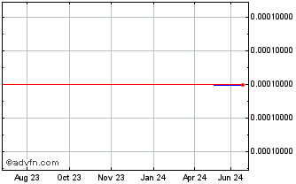 1 Year HMZ Metals (GM) Chart