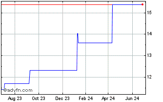 1 Year Harvey Norman (PK) Chart
