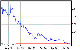 1 Year Houston Natural Resources (PK) Chart