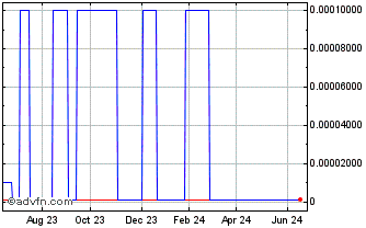 1 Year Hoku (CE) Chart