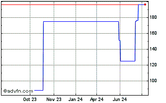 1 Year Hovnanian Enterprises (PK) Chart