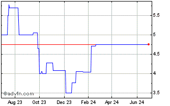 1 Year Horizons Psychedelic Sto... (CE) Chart