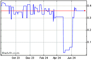 1 Year hopTo (CE) Chart