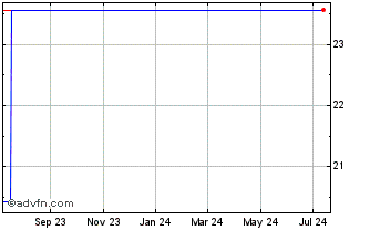 1 Year Hargreaves Lansdown (PK) Chart